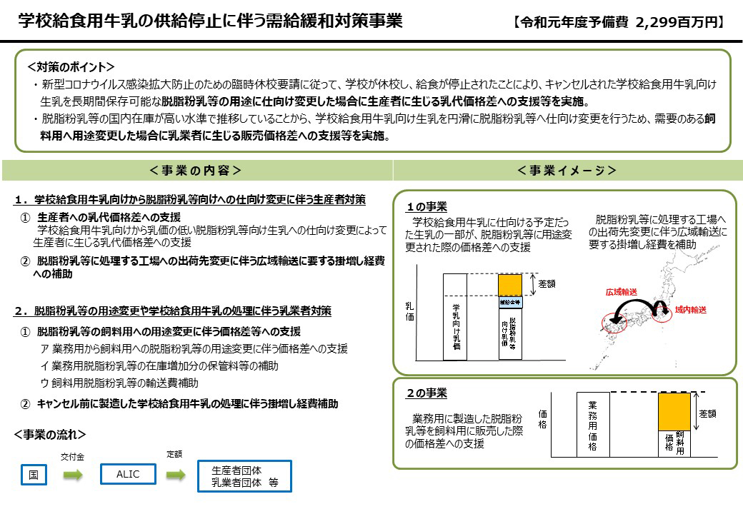 学校給食用牛乳の供給停止に伴う需給緩和対策事業