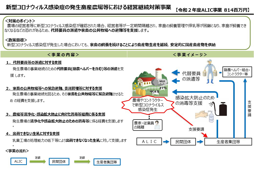 新型コロナウィルス感染症の発生畜産農場等における経営継続対策事業