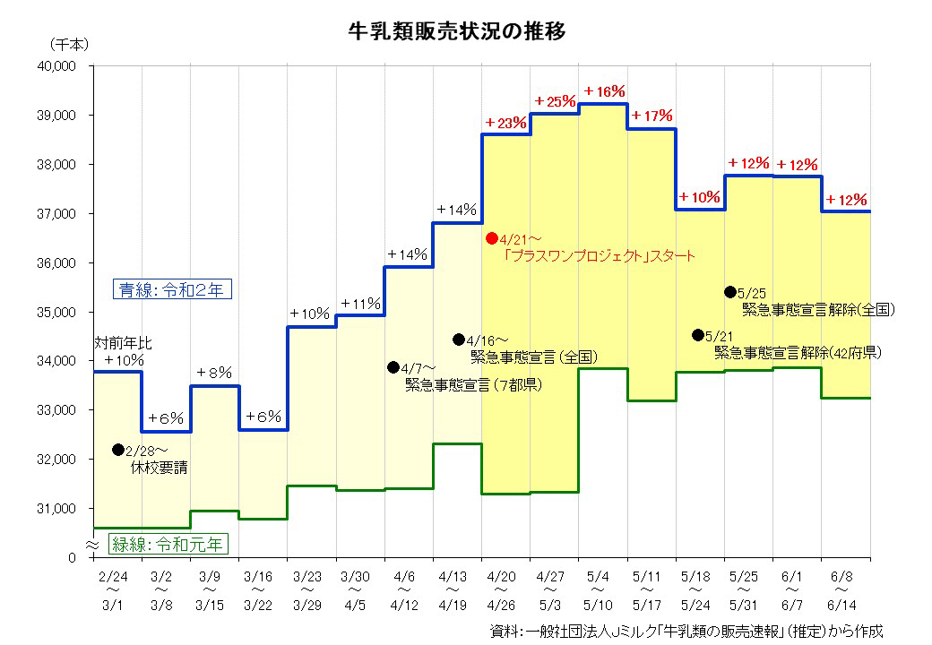 牛乳類販売状況の推移