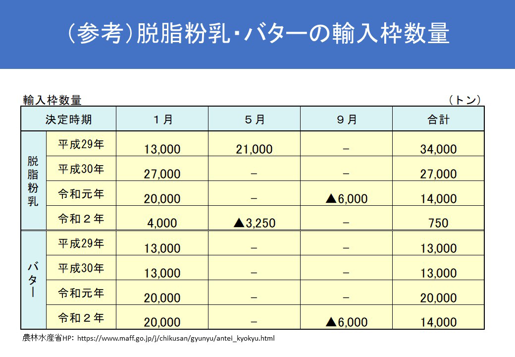 （参考）脱脂粉乳・バターの輸入枠数量