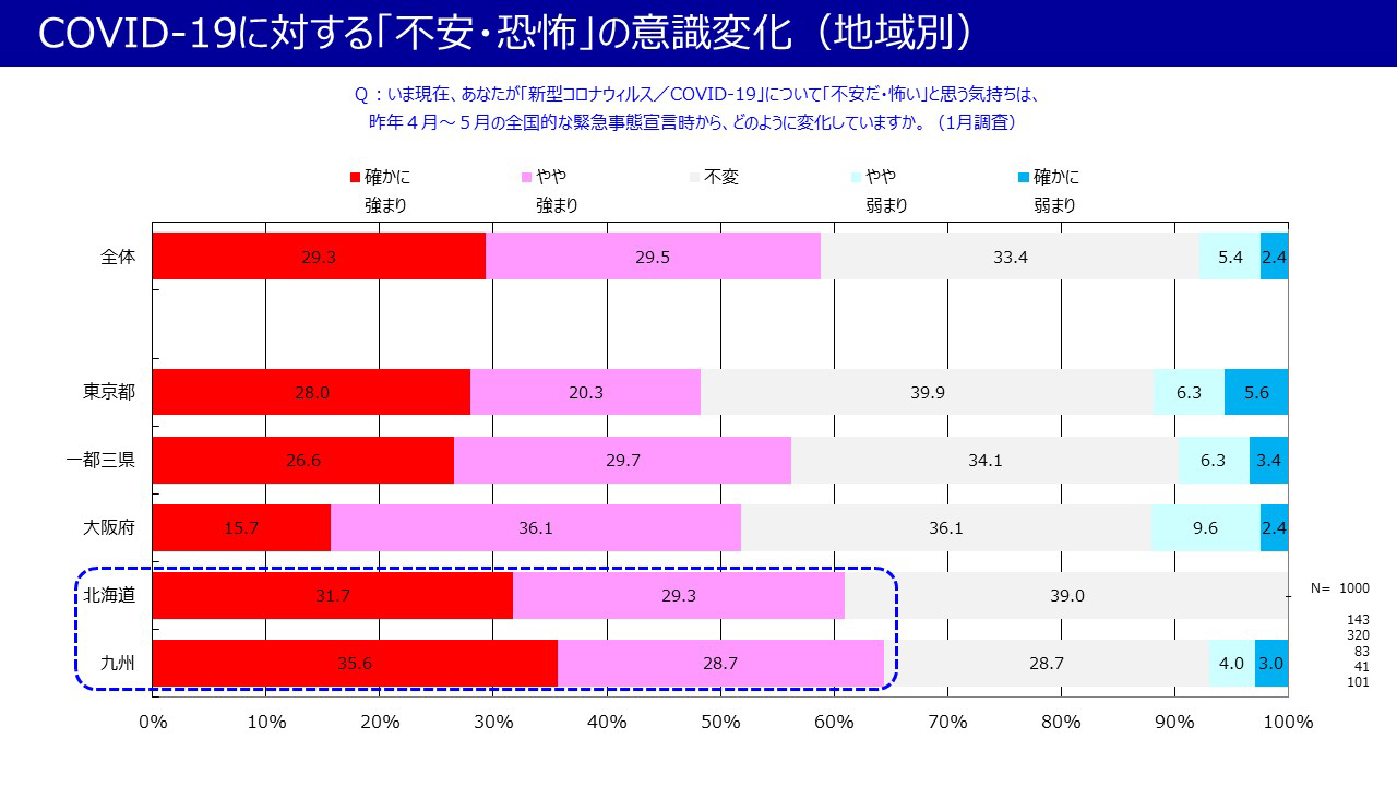 COVID-19に対する「不安・恐怖」の意識変化（地域別）