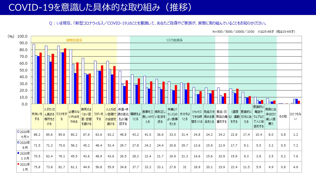 COVID-19を意識した具体的な取り組み（推移）