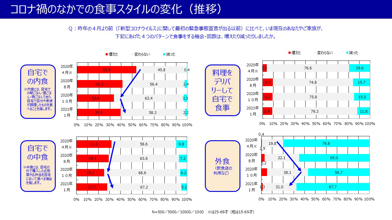 コロナ禍のなかでの食事スタイルの変化（推移）