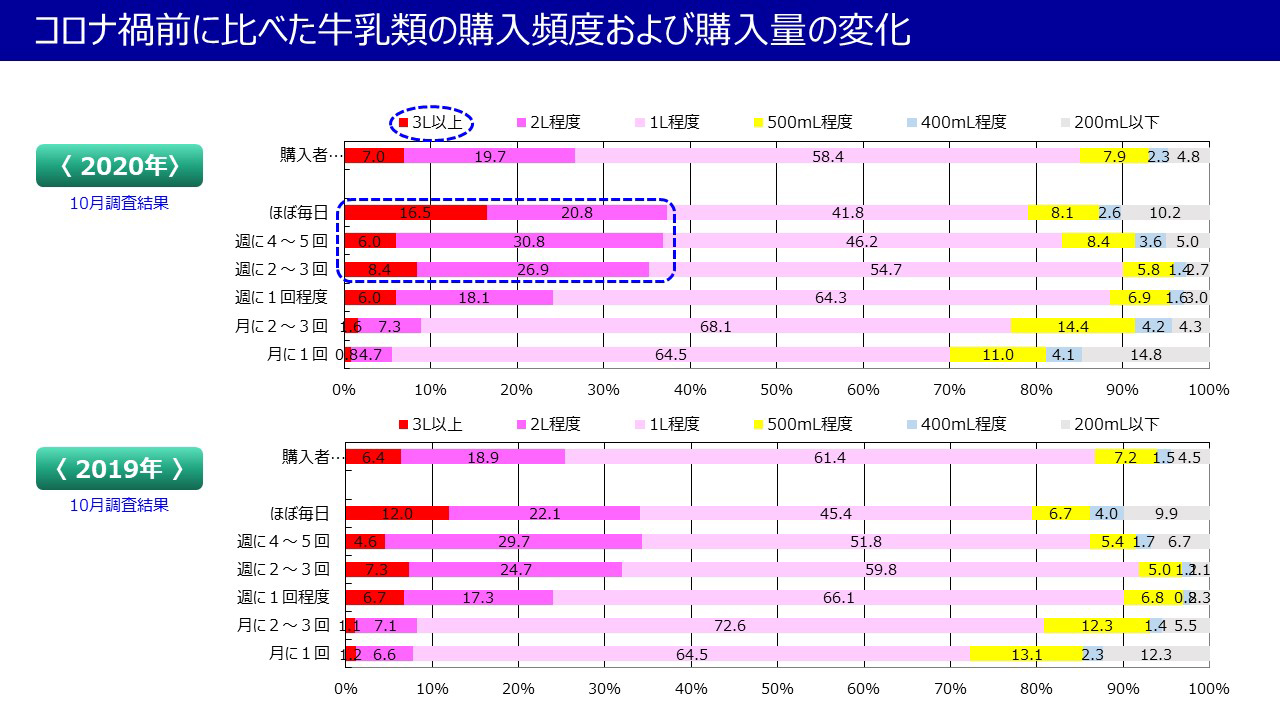 コロナ禍前に比べた牛乳類の購入頻度および購入量の変化