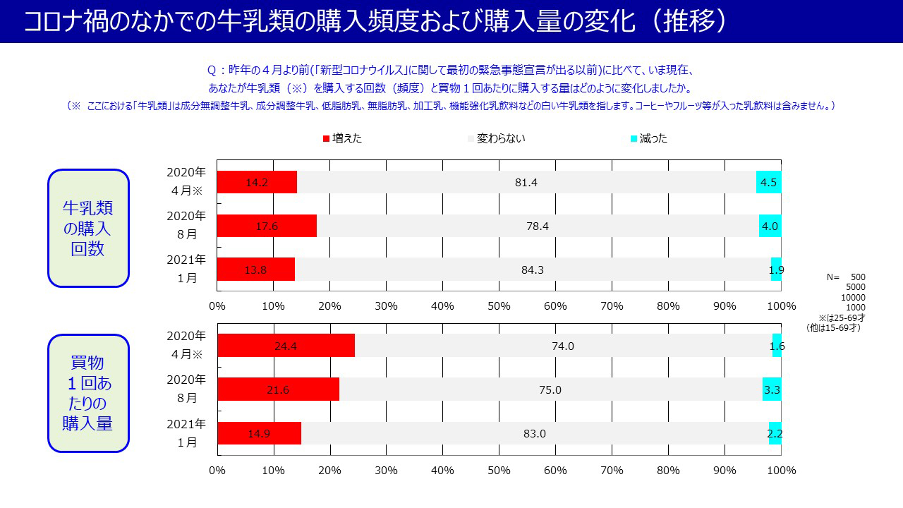 コロナ禍のなかでの牛乳類の購入頻度および購入量の変化（推移）