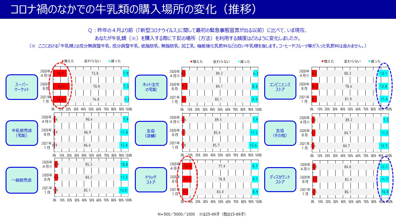 コロナ禍のなかでの牛乳類の購入場所の変化（推移）