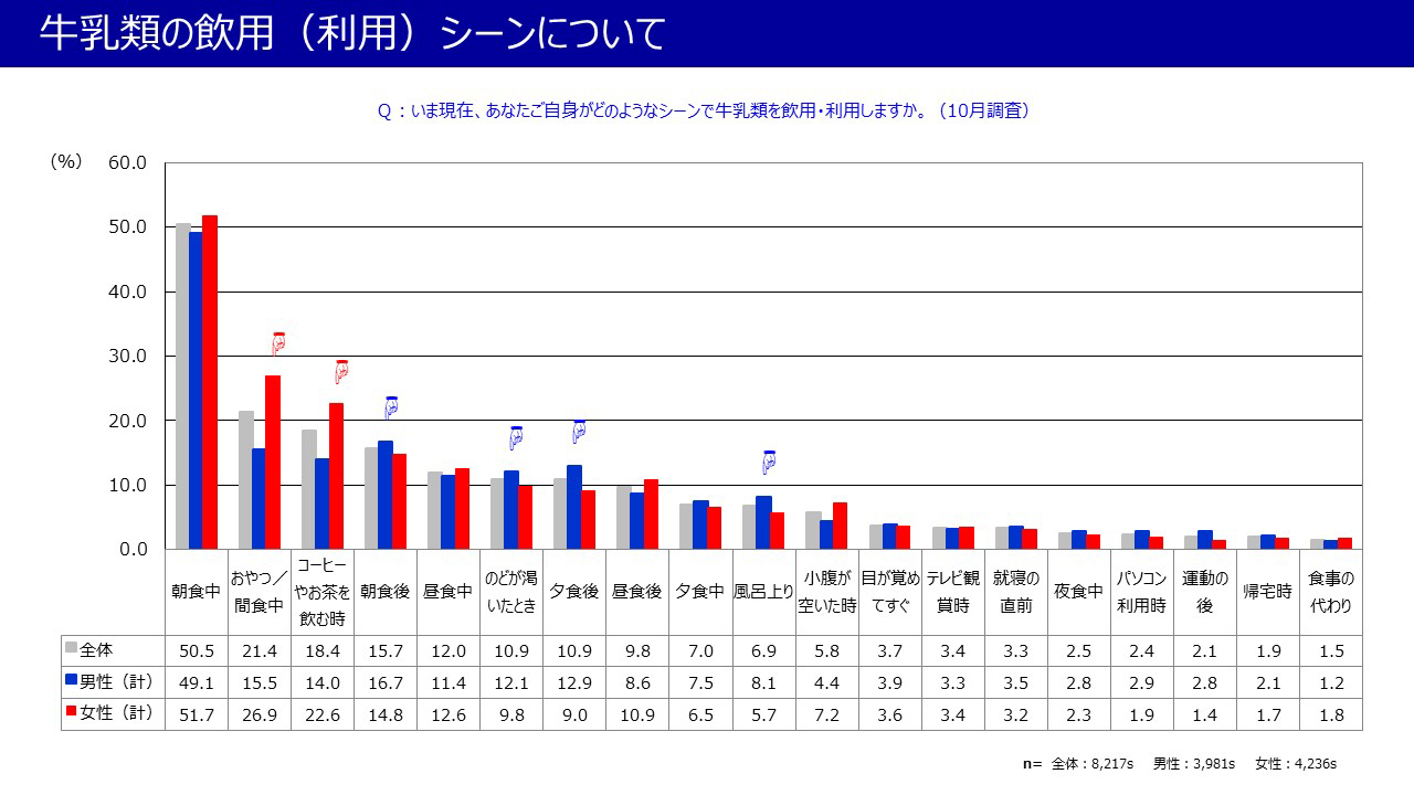 牛乳類の飲用（利用）シーンについて