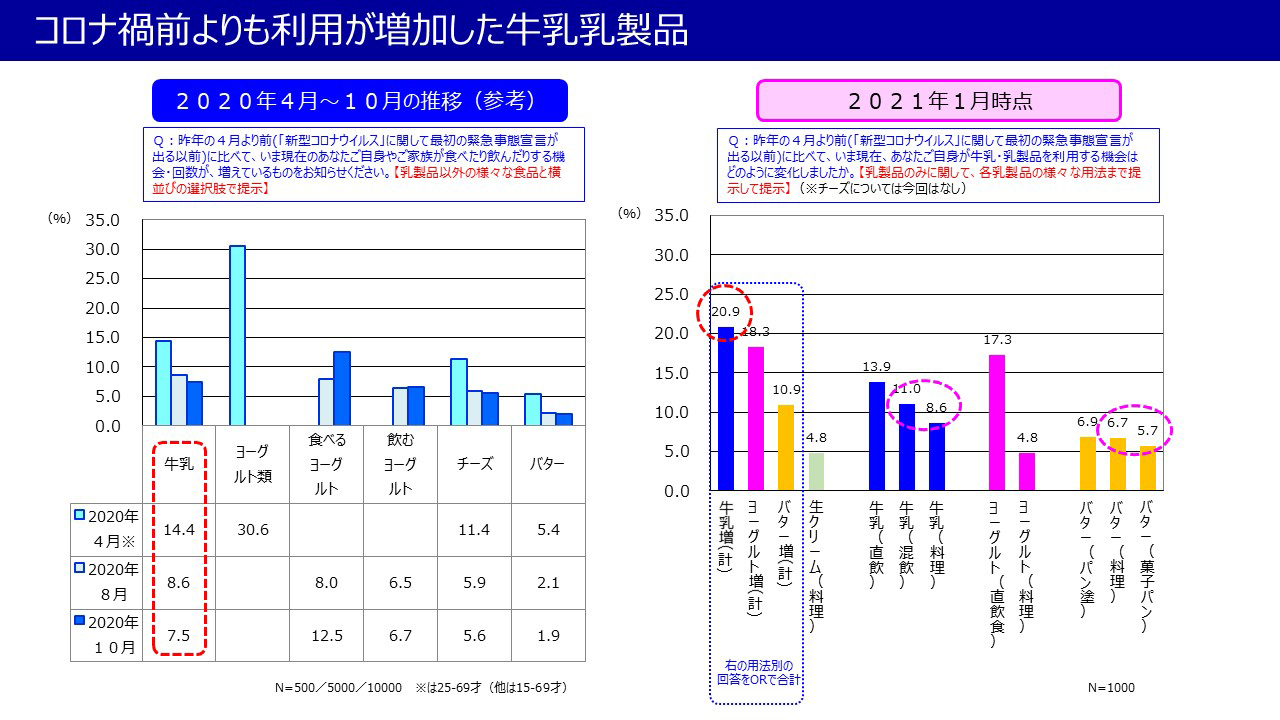 コロナ禍前よりも利用が増加した牛乳乳製品