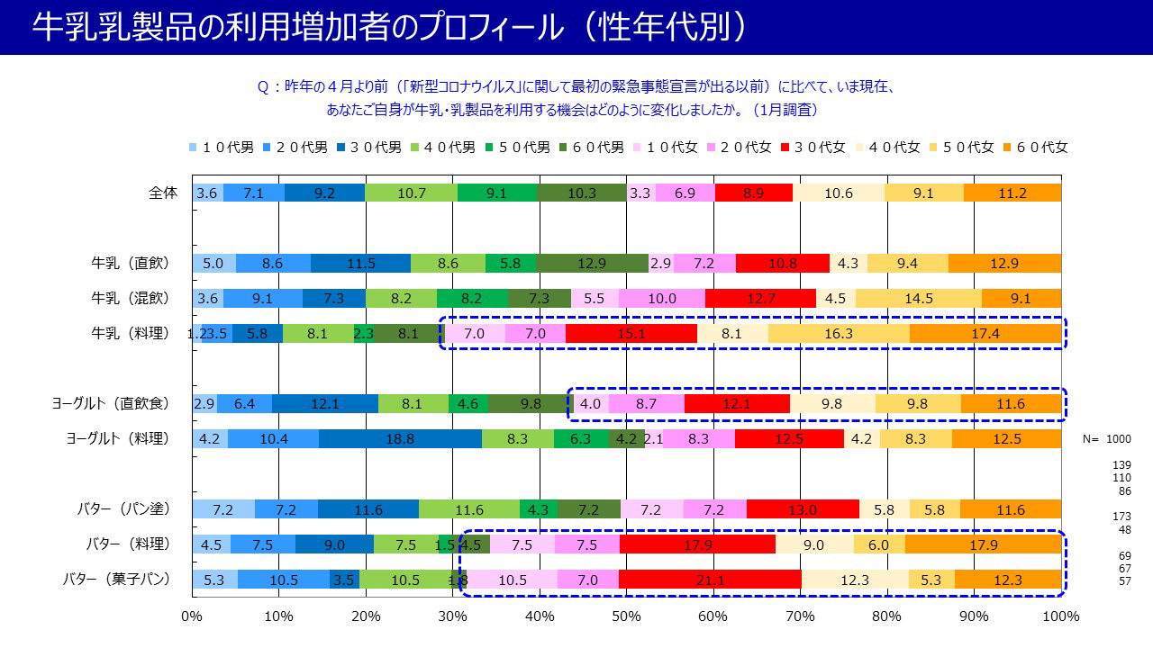 牛乳乳製品の利用増加者のプロフィール(性年代別)