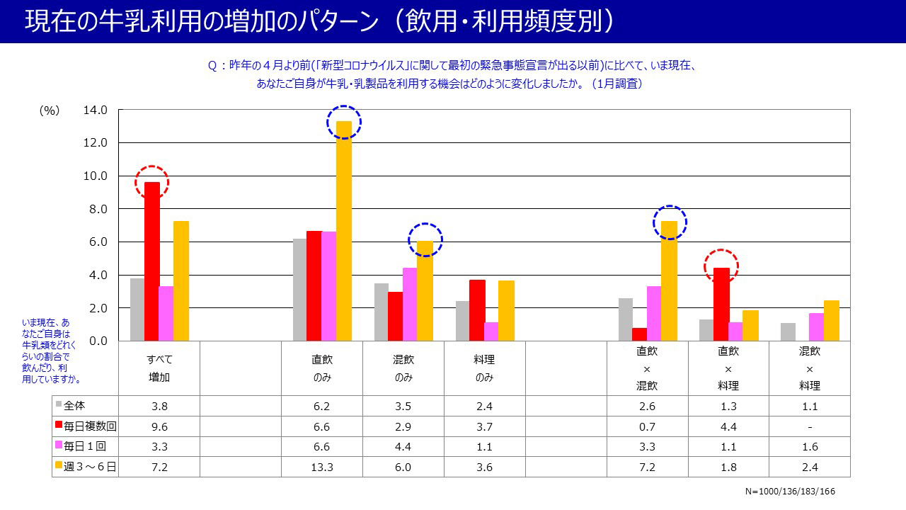 現在の牛乳利用の増加のパターン（飲用・利用頻度別）