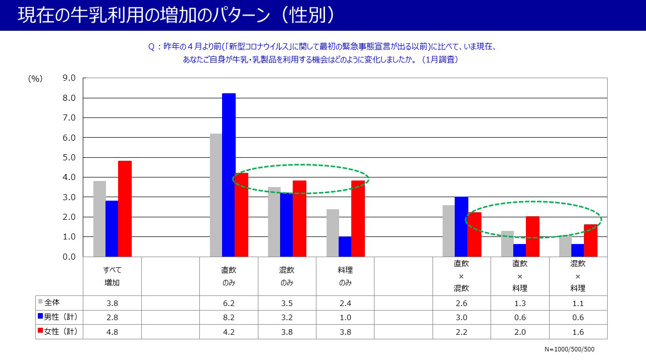 現在の牛乳利用の増加のパターン（性別）