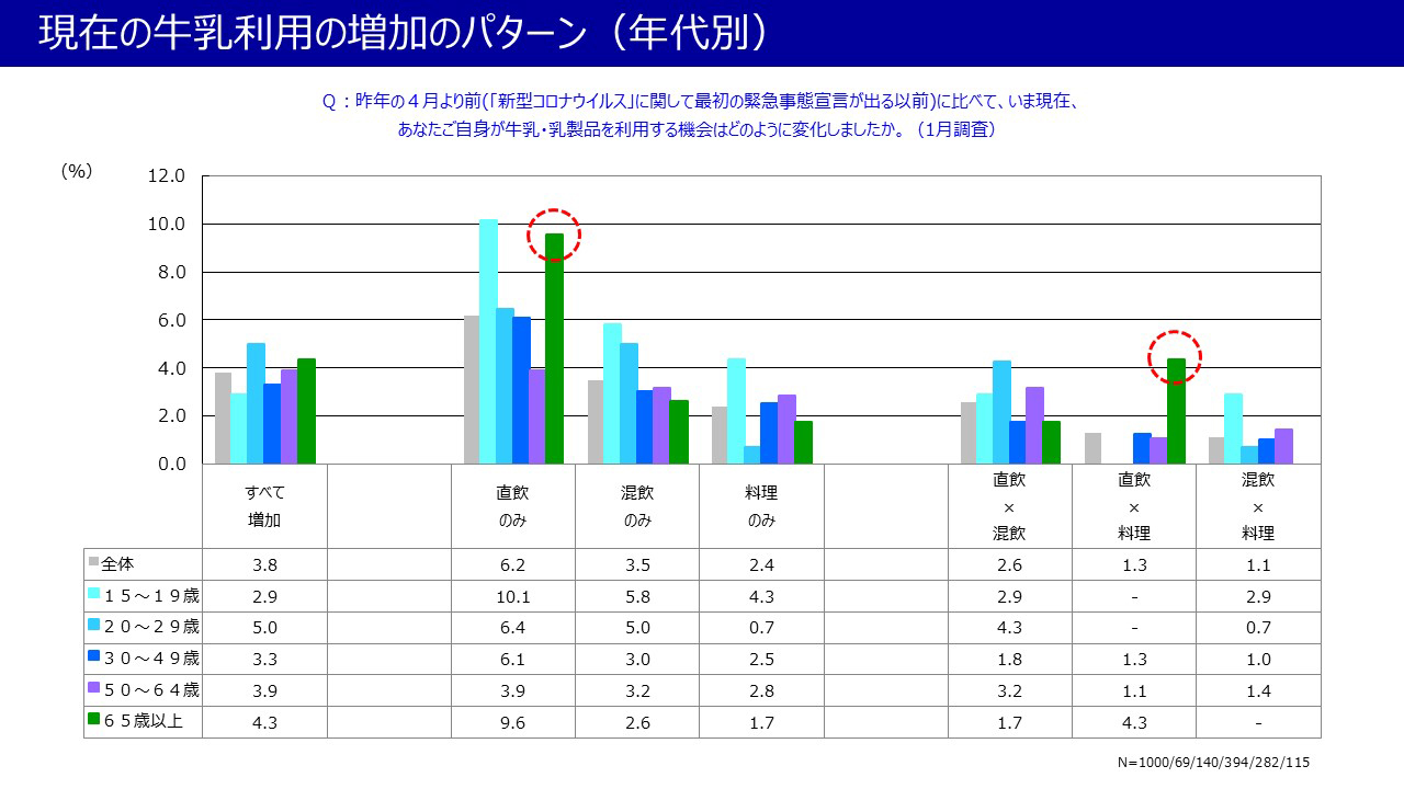 現在の牛乳利用の増加のパターン（年代別）