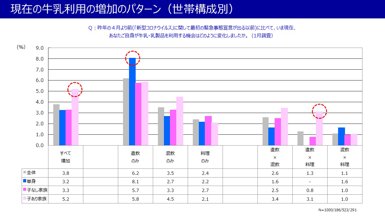 現在の牛乳利用の増加のパターン（世帯構成別）