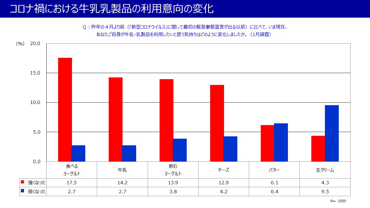 コロナ禍における牛乳乳製品の利用意向の変化