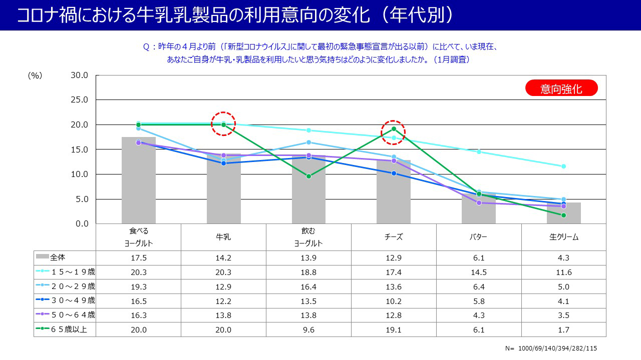 コロナ禍における牛乳乳製品の利用意向の変化（年代別）