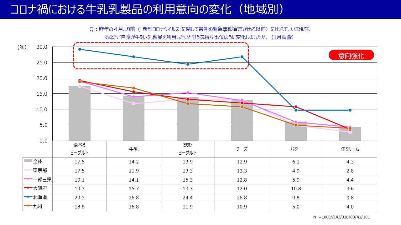 コロナ禍における牛乳乳製品の利用意向の変化（地域別）
