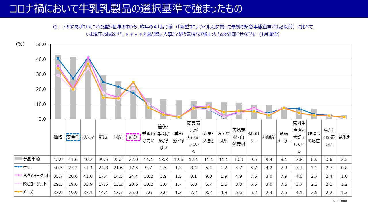 コロナ禍において牛乳乳製品の選択基準で強まったもの
