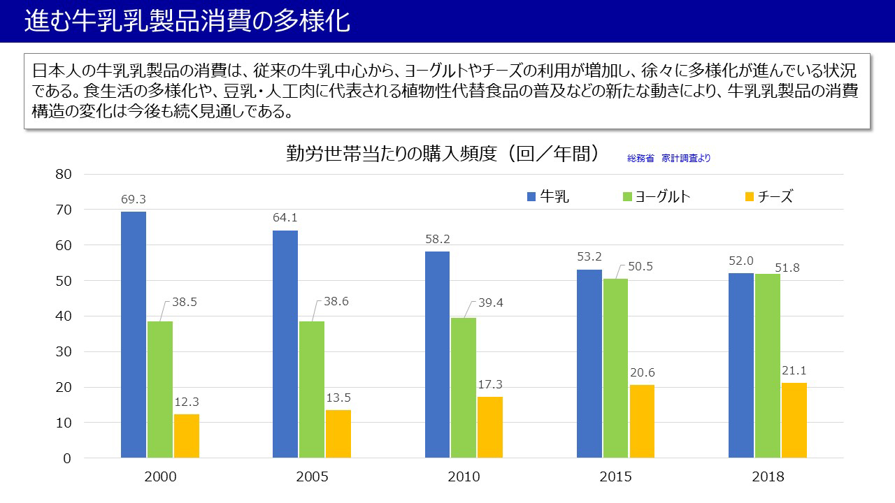 進む牛乳乳製品消費の多様化