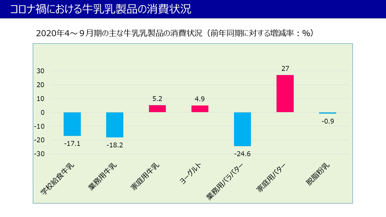 コロナ禍における牛乳乳製品の消費状況