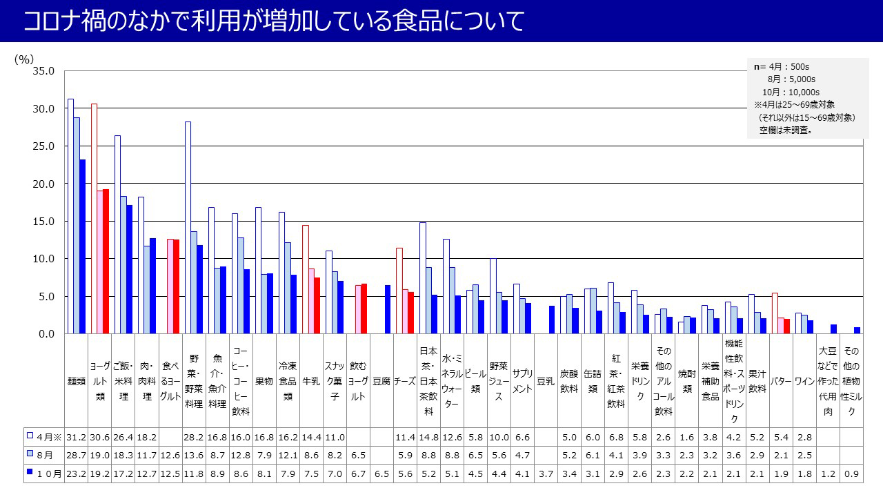 コロナ禍のなかで利用が増加している食品について