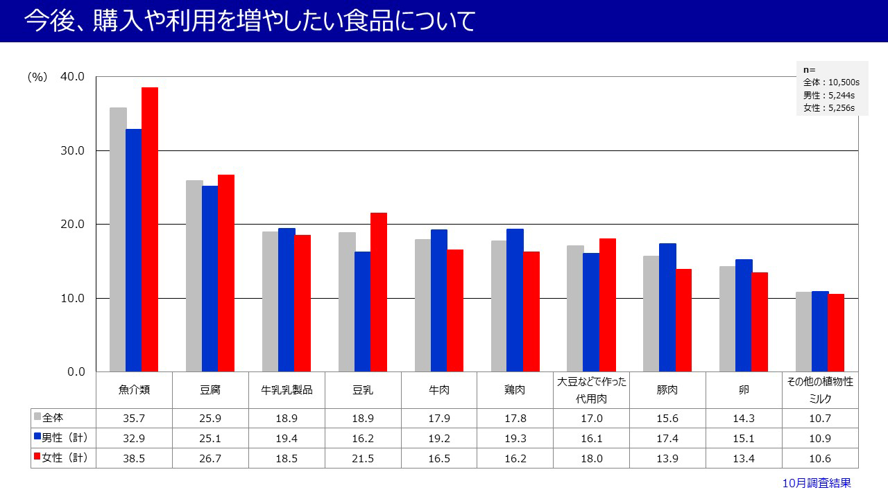 今後、購入や利用を増やしたい食品について