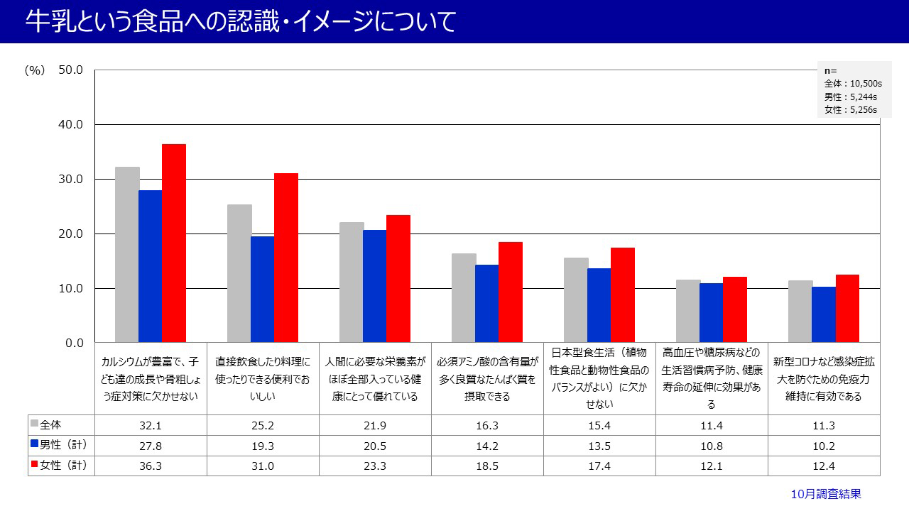 牛乳という食品への認識・イメージについて