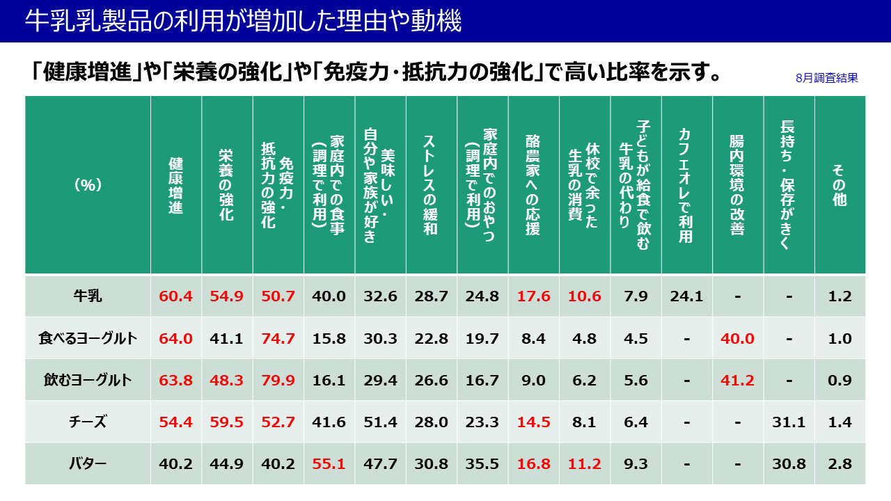 牛乳乳製品の利用が増加した理由や動機