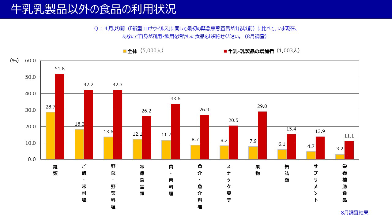 牛乳乳製品以外の食品の利用状況