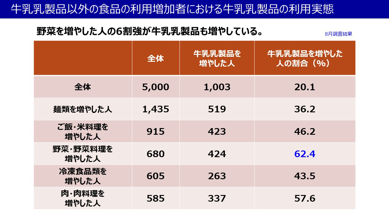 牛乳乳製品以外の食品の利用増加者における牛乳乳製品の利用実態