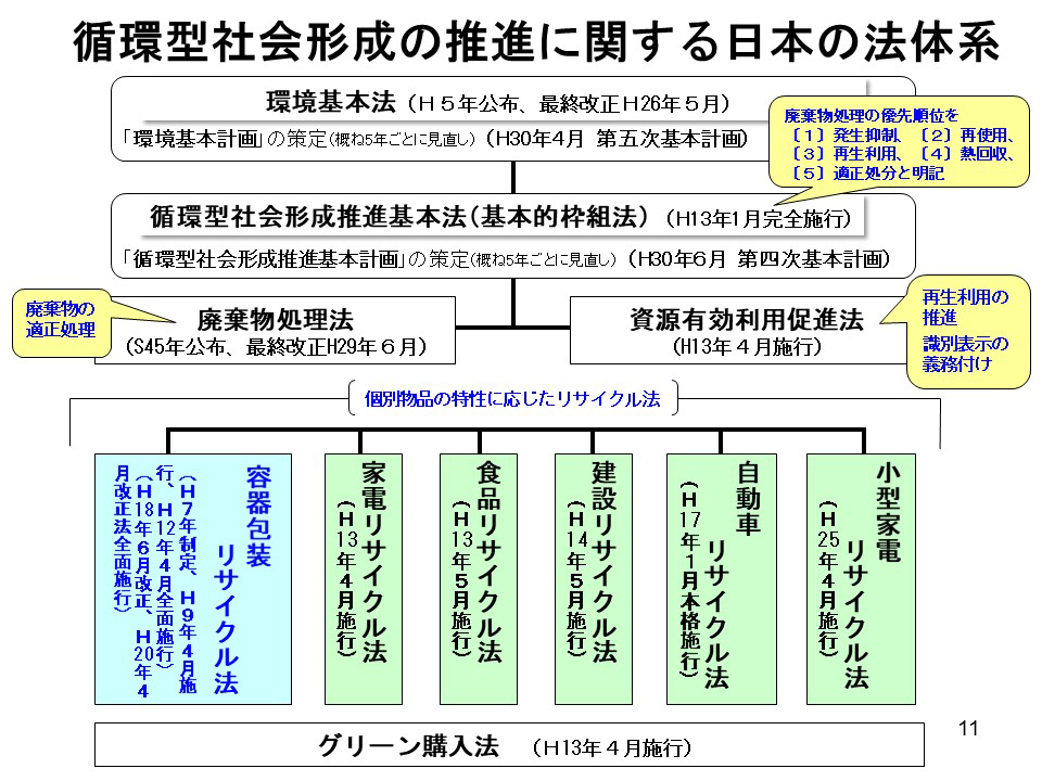 循環型社会形成の推進に関する日本の法体系