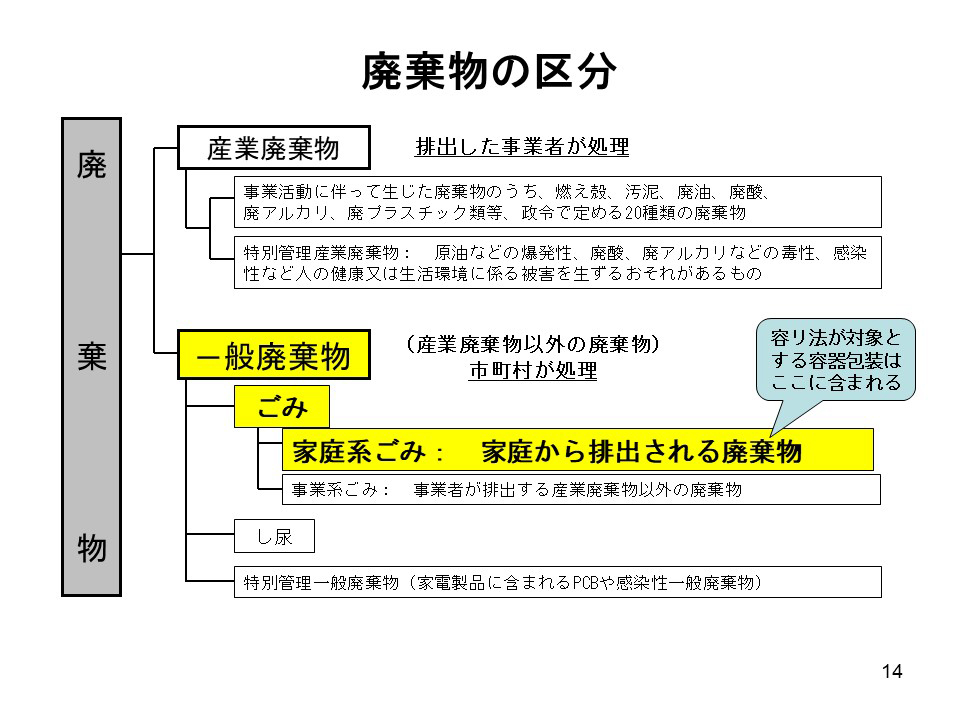 廃棄物の区分