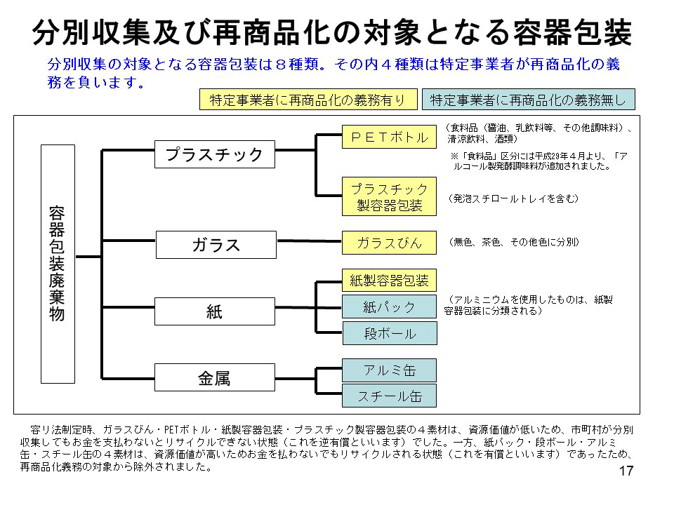 分別収集及び再商品化の対象となる容器包装