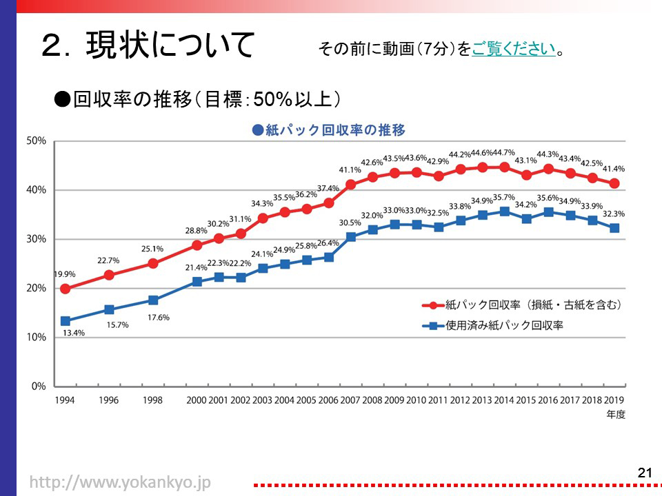 回収率の推移（目標：50%以上）