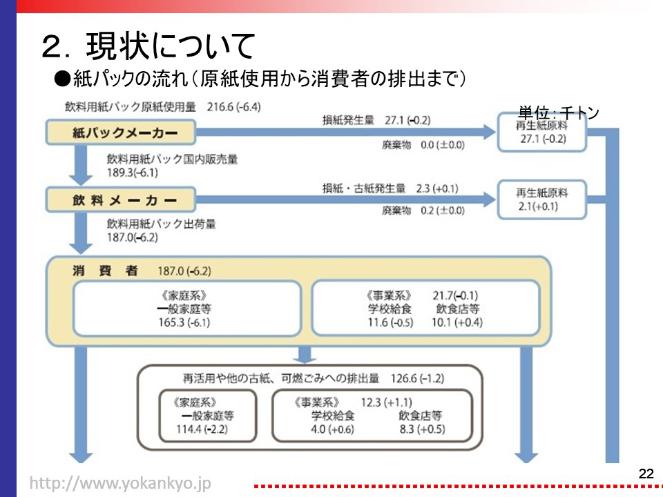 紙パックの流れ(原紙使用から消費者の排出まで）