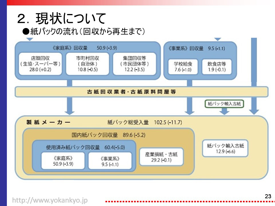 紙パックの流れ(回収から再生まで）