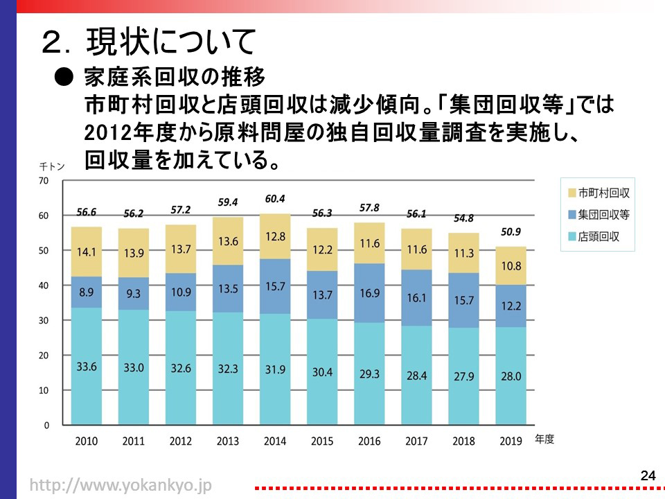 家庭系回収の推移