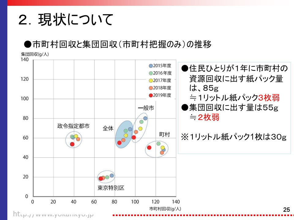 市町村回収と集団回収(市町村把握のみ)の推移