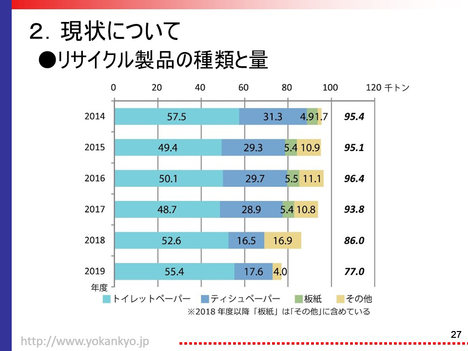 リサイクル製品の種類と量