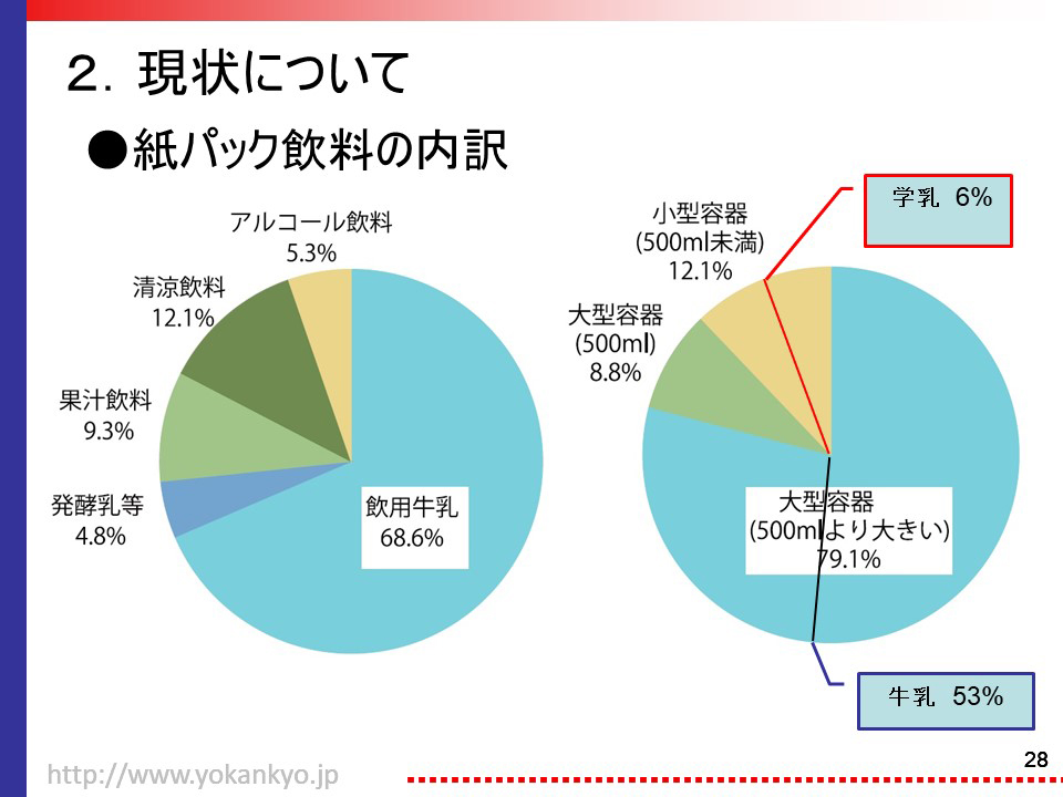 紙パック飲料の内訳