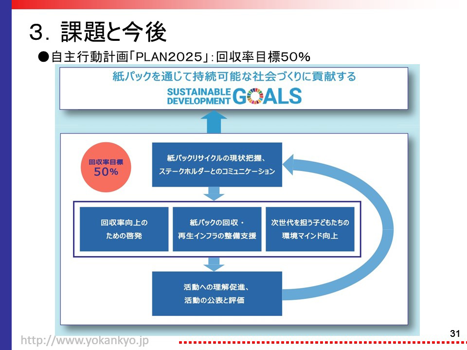 自主行動計画「PLAN2025」：回収率目標50%
