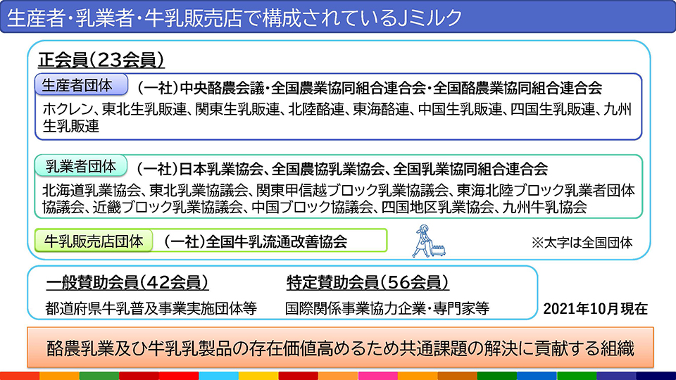 生産者・乳業者・牛乳販売店で構成されているJミルク