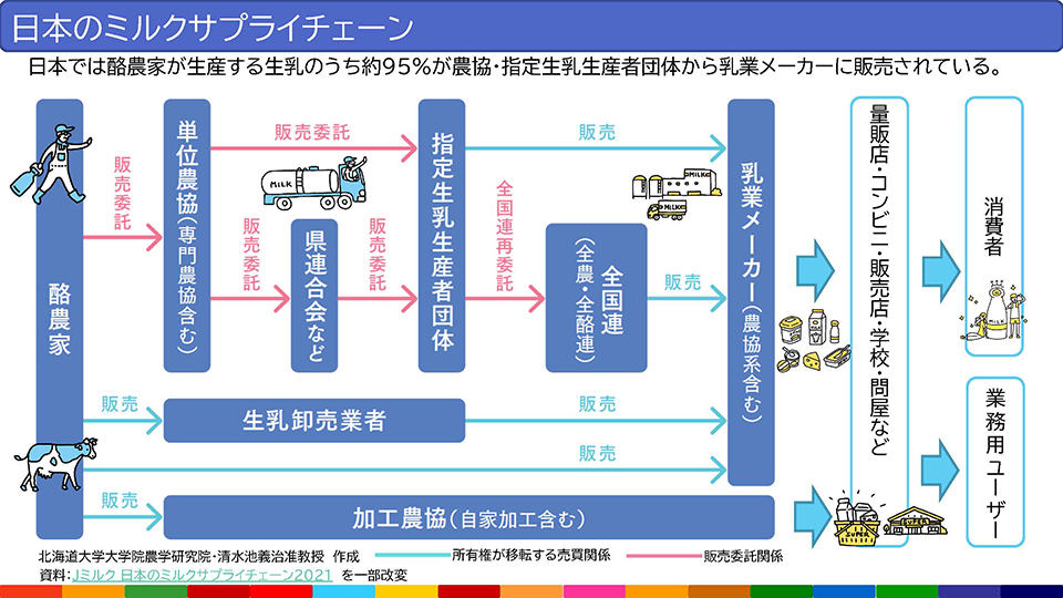 日本のミルクサプライチェーン