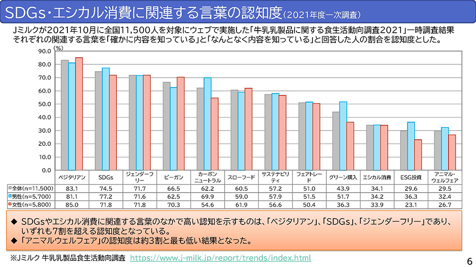 SDGs・エシカル消費に関連する言葉の認知度(2021年度一次調査)