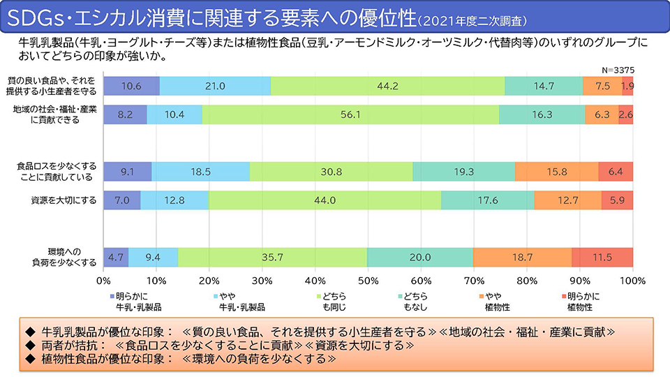 SDGs・エシカル消費に関連する要素への優位性(2021年度二次調査)