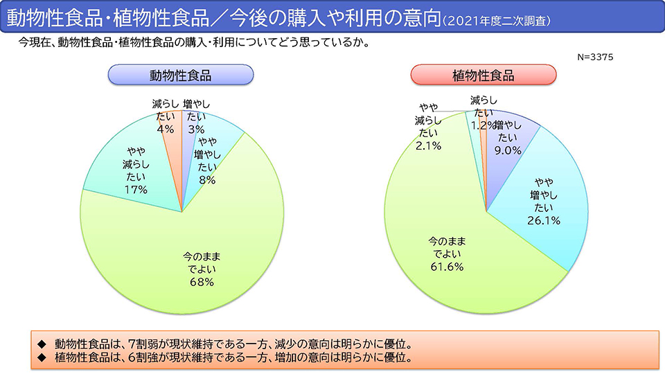 動物性食品・植物性食品／今後の購入や利用の意向(2021年度二次調査)