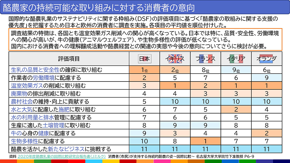 酪農家の持続可能な取り組みに対する消費者の意向