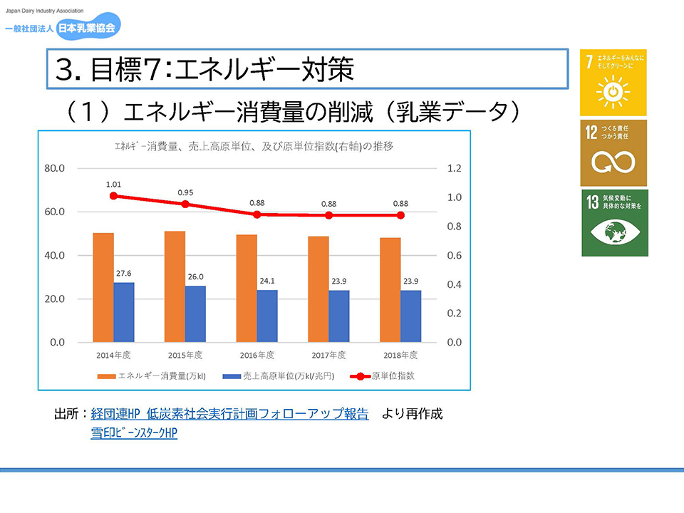 目標７：エネルギー対策／エネルギー消費量の削減