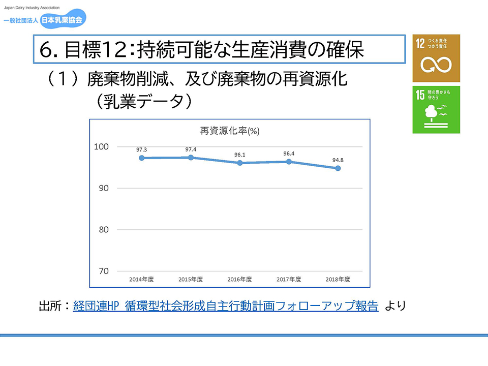 目標１２：持続可能な生産消費の確保／廃棄物削減及び廃棄物の再資源化