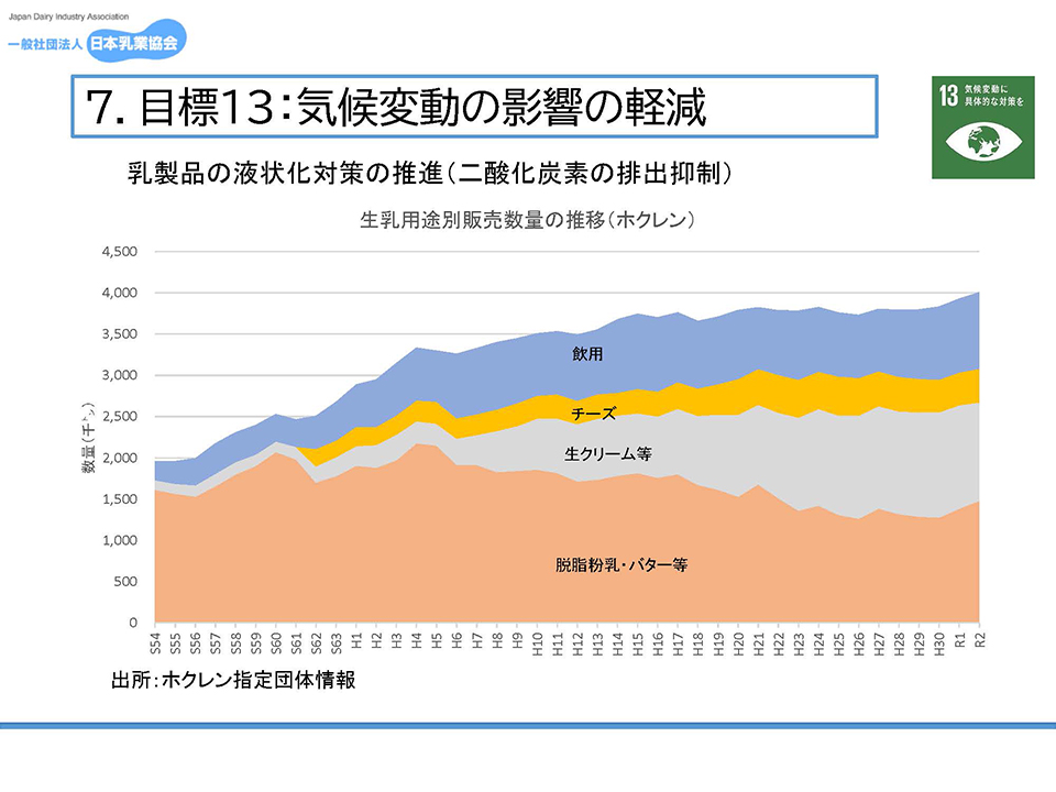 目標１3：気候変動の影響の軽減／液状化対策の推進