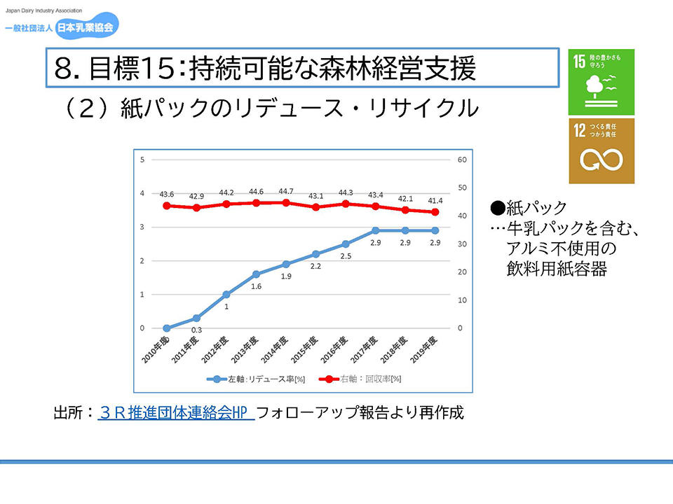 目標１５：持続可能な森林経営支援／紙パックのリデュース